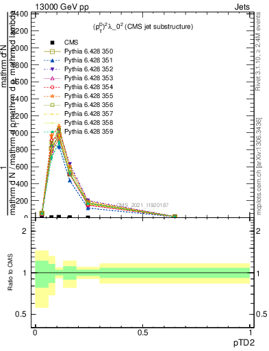 Plot of j.ptd2 in 13000 GeV pp collisions