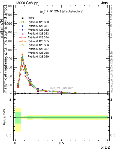 Plot of j.ptd2 in 13000 GeV pp collisions