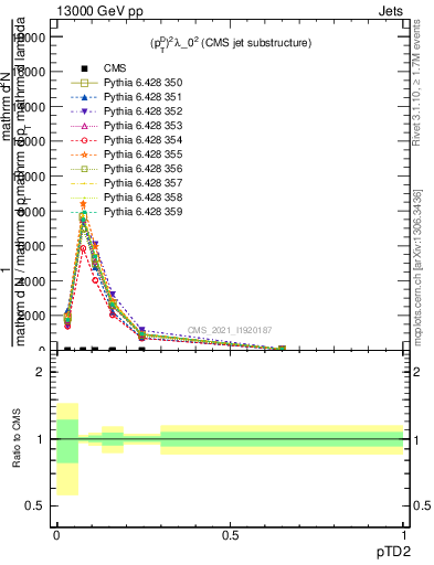 Plot of j.ptd2 in 13000 GeV pp collisions