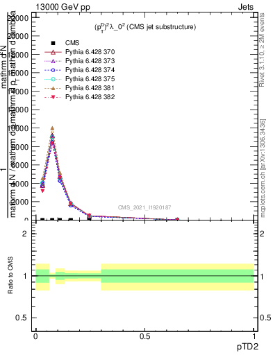 Plot of j.ptd2 in 13000 GeV pp collisions