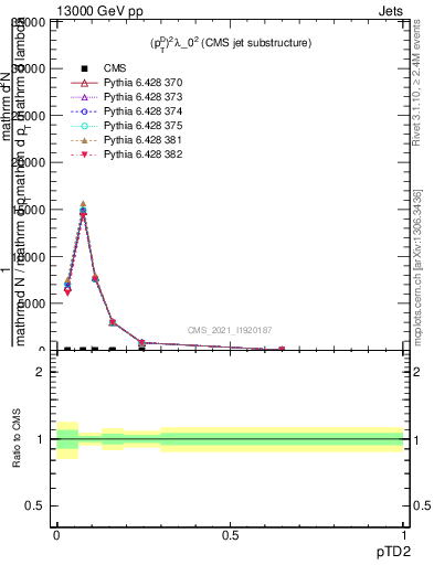 Plot of j.ptd2 in 13000 GeV pp collisions