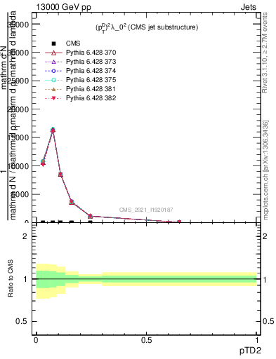 Plot of j.ptd2 in 13000 GeV pp collisions