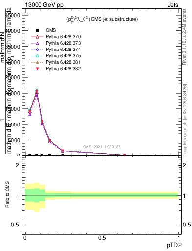 Plot of j.ptd2 in 13000 GeV pp collisions