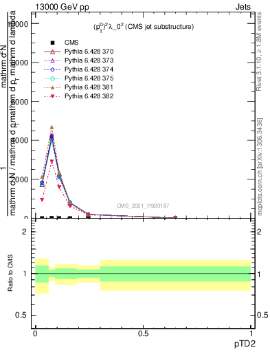 Plot of j.ptd2 in 13000 GeV pp collisions