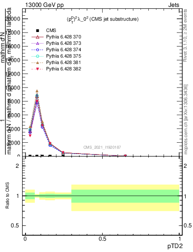 Plot of j.ptd2 in 13000 GeV pp collisions