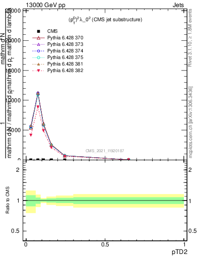 Plot of j.ptd2 in 13000 GeV pp collisions