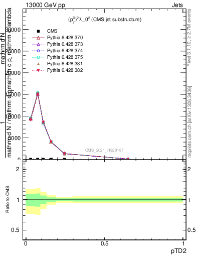 Plot of j.ptd2 in 13000 GeV pp collisions