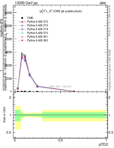 Plot of j.ptd2 in 13000 GeV pp collisions