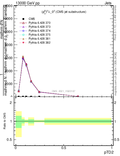Plot of j.ptd2 in 13000 GeV pp collisions