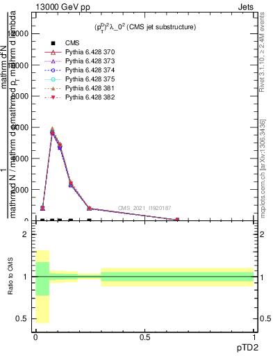 Plot of j.ptd2 in 13000 GeV pp collisions
