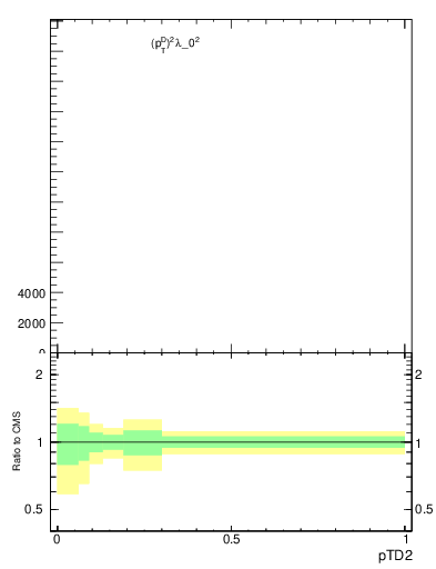 Plot of j.ptd2 in 13000 GeV pp collisions