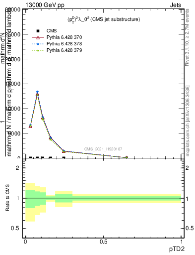 Plot of j.ptd2 in 13000 GeV pp collisions