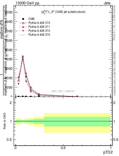 Plot of j.ptd2 in 13000 GeV pp collisions