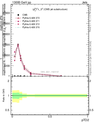 Plot of j.ptd2 in 13000 GeV pp collisions