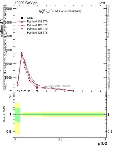 Plot of j.ptd2 in 13000 GeV pp collisions