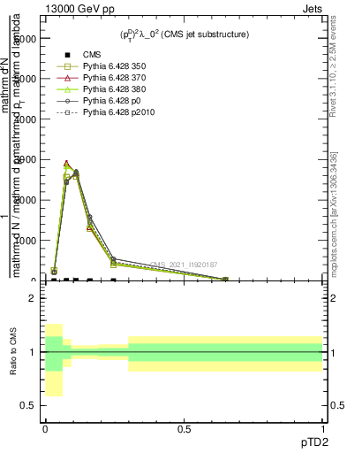 Plot of j.ptd2 in 13000 GeV pp collisions