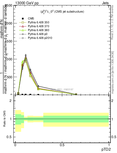 Plot of j.ptd2 in 13000 GeV pp collisions