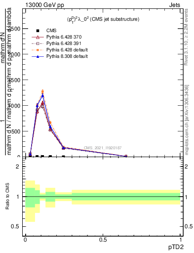 Plot of j.ptd2 in 13000 GeV pp collisions