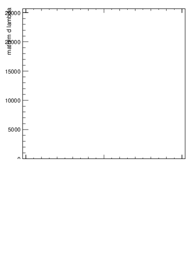 Plot of j.ptd2 in 13000 GeV pp collisions
