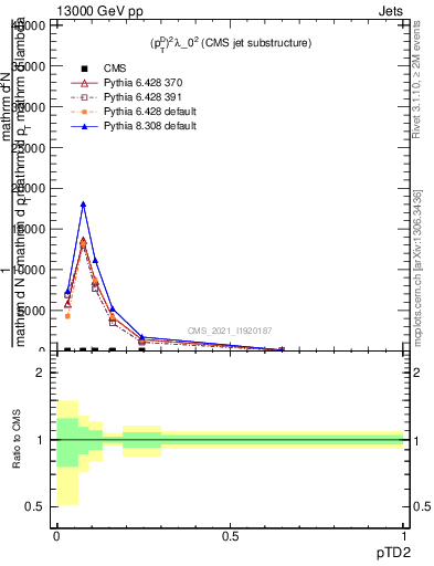 Plot of j.ptd2 in 13000 GeV pp collisions