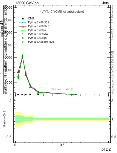 Plot of j.ptd2 in 13000 GeV pp collisions