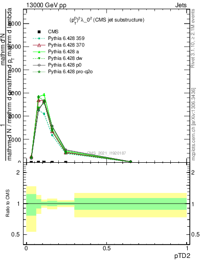 Plot of j.ptd2 in 13000 GeV pp collisions