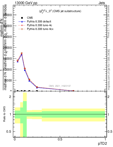 Plot of j.ptd2 in 13000 GeV pp collisions