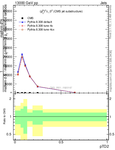 Plot of j.ptd2 in 13000 GeV pp collisions