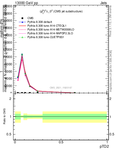 Plot of j.ptd2 in 13000 GeV pp collisions