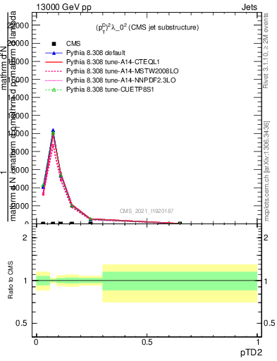Plot of j.ptd2 in 13000 GeV pp collisions