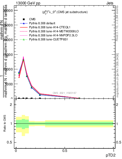 Plot of j.ptd2 in 13000 GeV pp collisions
