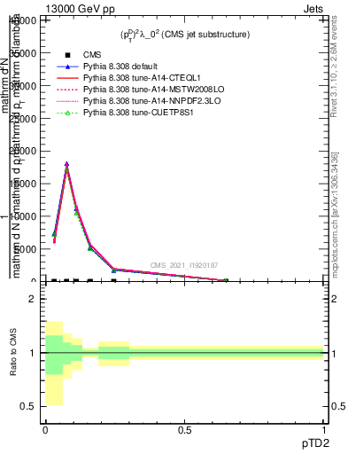 Plot of j.ptd2 in 13000 GeV pp collisions
