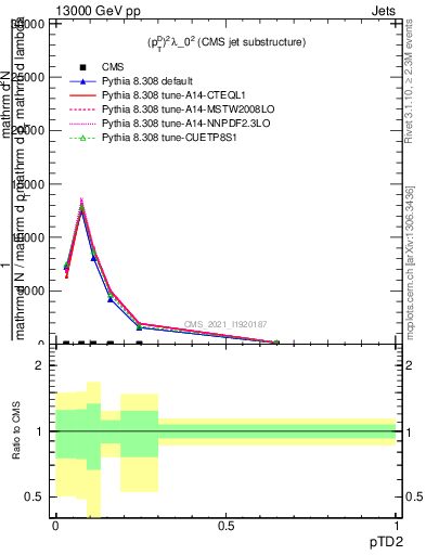 Plot of j.ptd2 in 13000 GeV pp collisions