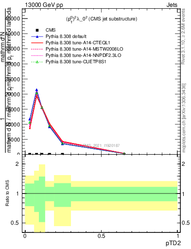 Plot of j.ptd2 in 13000 GeV pp collisions