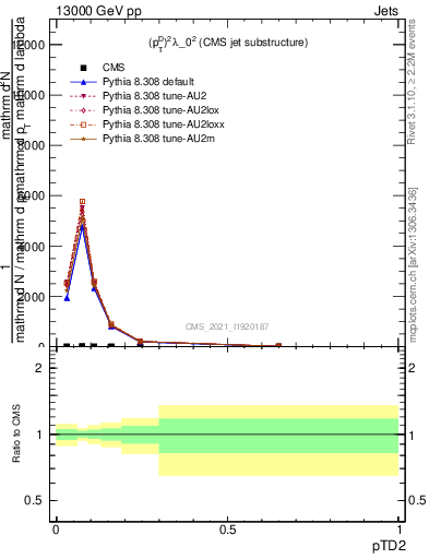Plot of j.ptd2 in 13000 GeV pp collisions