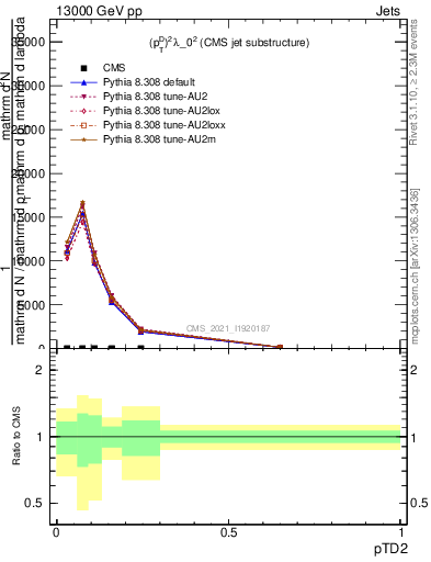 Plot of j.ptd2 in 13000 GeV pp collisions