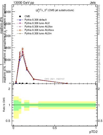 Plot of j.ptd2 in 13000 GeV pp collisions