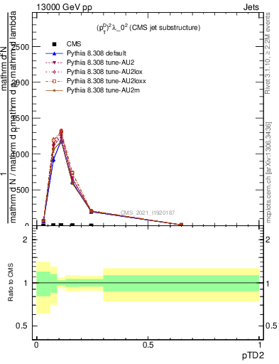 Plot of j.ptd2 in 13000 GeV pp collisions