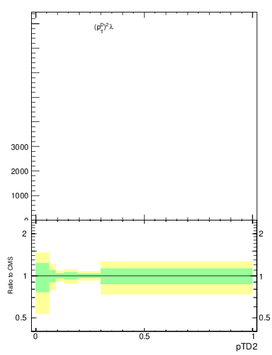Plot of j.ptd2 in 13000 GeV pp collisions
