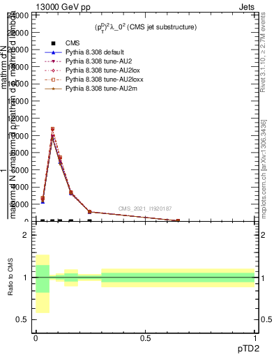 Plot of j.ptd2 in 13000 GeV pp collisions