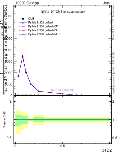 Plot of j.ptd2 in 13000 GeV pp collisions