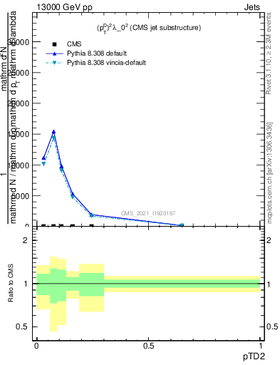 Plot of j.ptd2 in 13000 GeV pp collisions