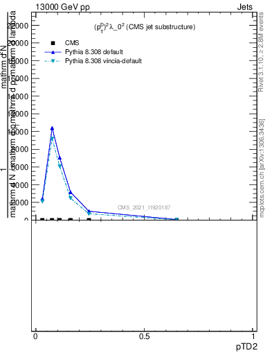 Plot of j.ptd2 in 13000 GeV pp collisions