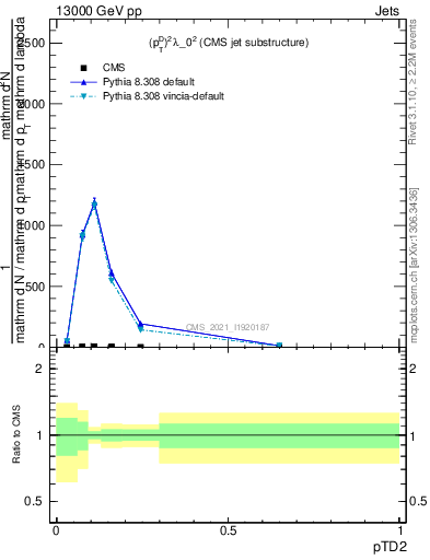 Plot of j.ptd2 in 13000 GeV pp collisions