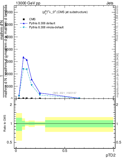 Plot of j.ptd2 in 13000 GeV pp collisions