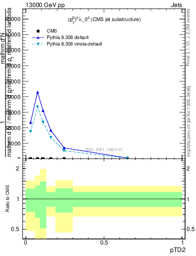 Plot of j.ptd2 in 13000 GeV pp collisions
