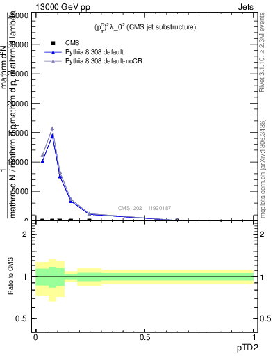Plot of j.ptd2 in 13000 GeV pp collisions