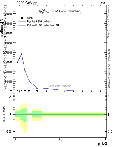 Plot of j.ptd2 in 13000 GeV pp collisions