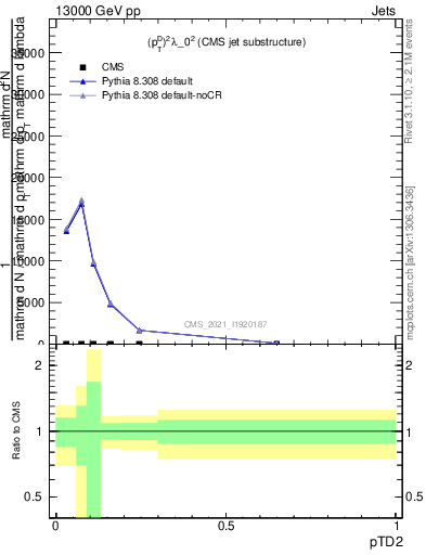 Plot of j.ptd2 in 13000 GeV pp collisions