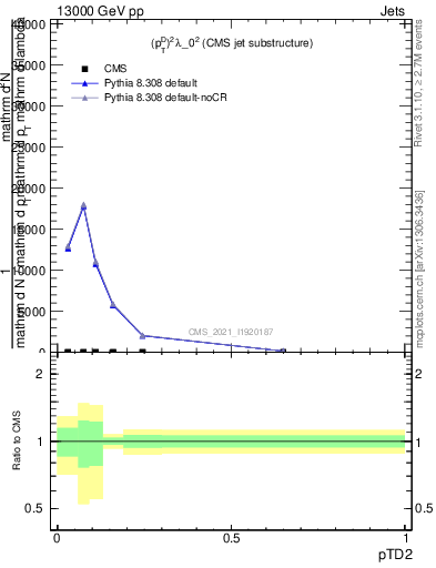 Plot of j.ptd2 in 13000 GeV pp collisions